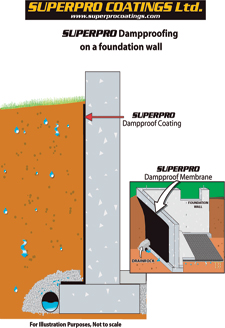 SUPERPRO Dampproofing on a Foundation Wall Diagram