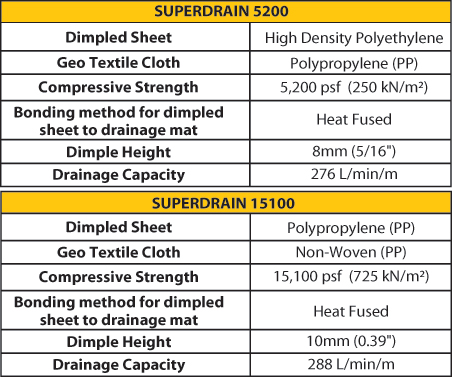 SUPERDRAIN Specifications